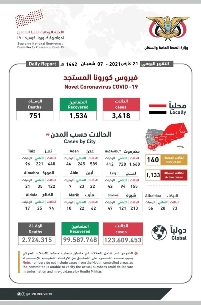 أخر مستجدات كورونا في اليمن حتى مساء اليوم الاحد "ارتفاع مخيف لعدد الإصابات والوفيات"