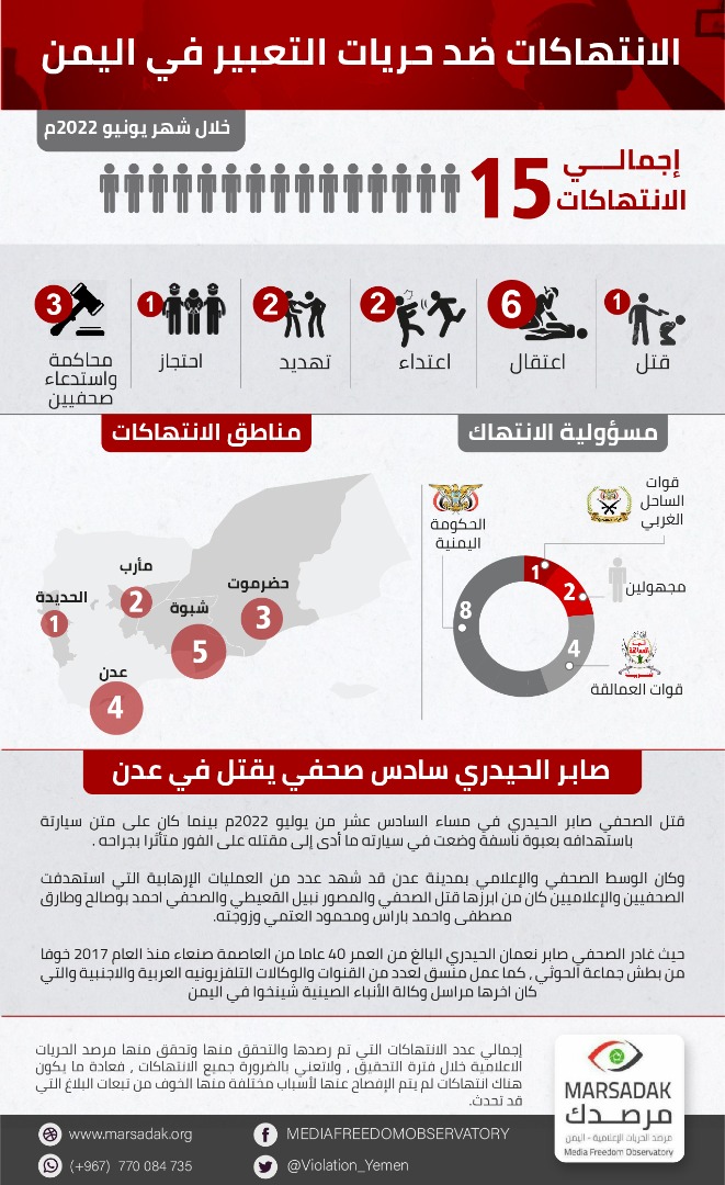 مرصد يمني: 15 حالات انتهاك ضد الحريات الإعلامية خلال يونيو الفائت