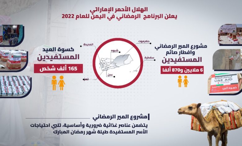 صورة أصداء واسعة وتفاعل كبير مع إعلان هلال الإمارات برنامجه الرمضاني في ست محافظات يمنية