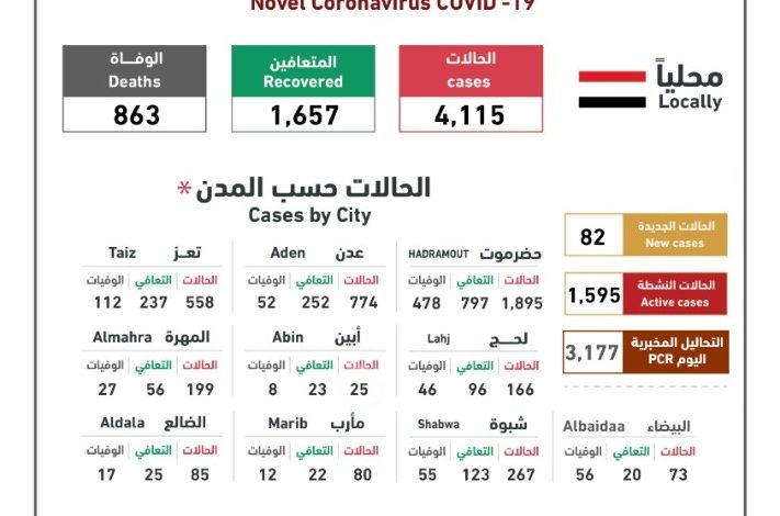 صورة اللجنة الوطنية العليا تعلن مستجدات كورونا في اليمن وأخر إحصائية حتى مساء اليوم