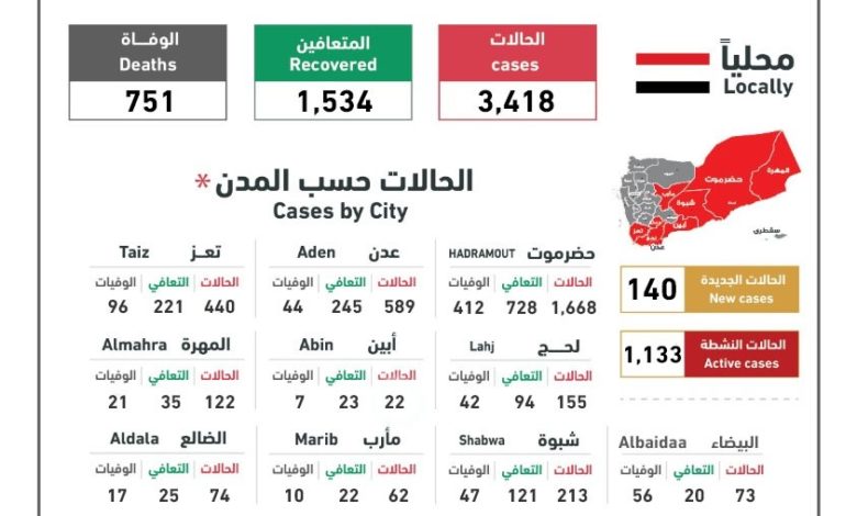 صورة أخر مستجدات كورونا في اليمن حتى مساء اليوم الاحد “ارتفاع مخيف لعدد الإصابات والوفيات”