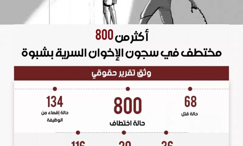 صورة أكثر من 800 مختطف في سجون الإخوان بشبوة