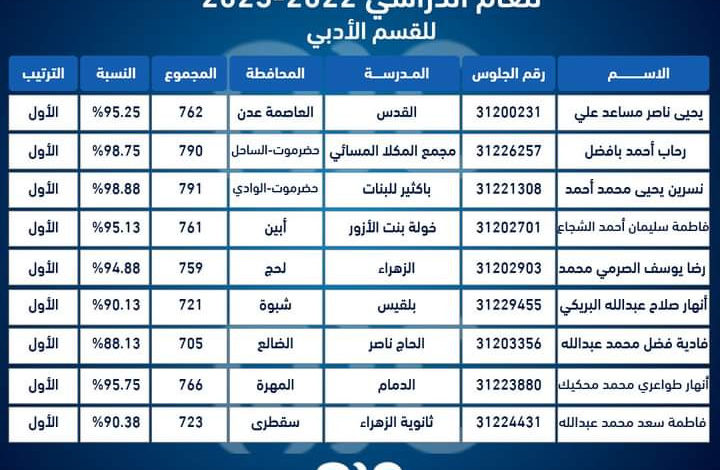 صورة تعرف على اسماء أوائل طلاب الثانوية العامة(القسم الأدبي)