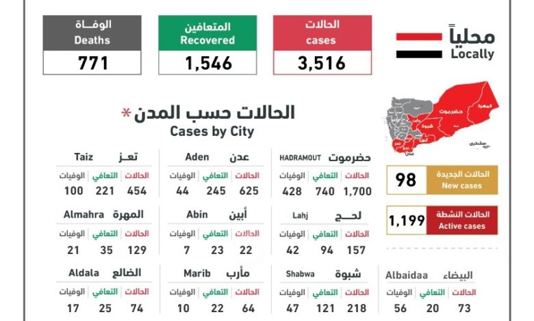 صورة ارتفاع مخيف في عدد الوفيات بفيروس كورونا في اليمن “أخر إحصائية حتى مساء اليوم”