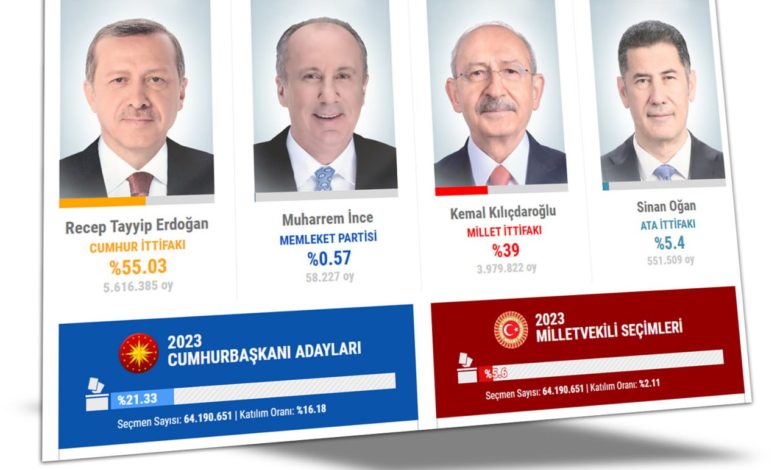 صورة إعلان عاجل عن المرشح الفائز في الانتخابات التركية