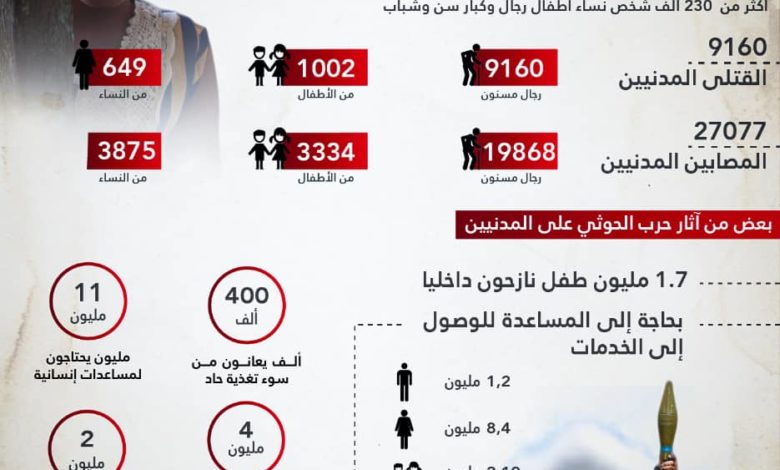 صورة المدنيون في اليمن ضحايا مليشيا الحوثي الإرهابية بالاستهداف العشوائي والألغام والحصار