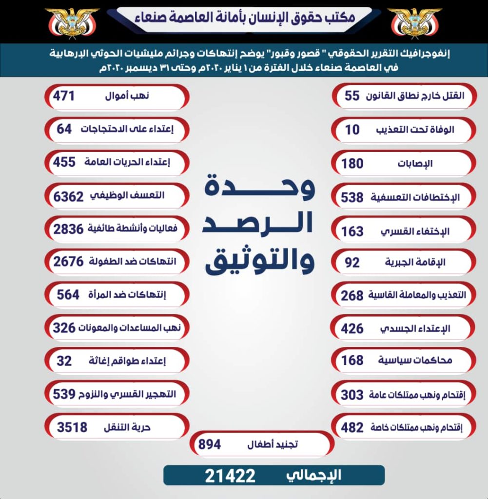تقرير حقوقي رسمي يكشف عن أكثر من 21 ألف جريمة وانتهاك ارتكبها الحوثيون في صنعاء خلال عام