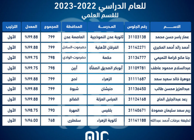صورة تعرف على اسماء أوائل طلاب الثانوية العامة(القسم العلمي)