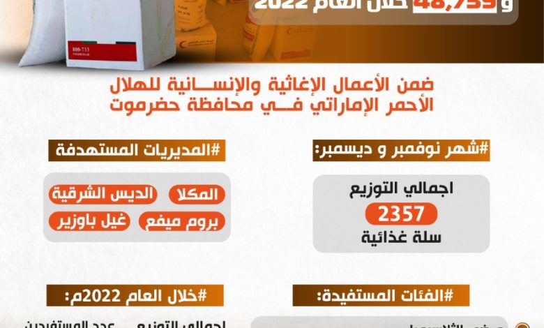 صورة هلال الإمارات يوزع أكثر 50 ألف سلة غذائية في حضرموت خلال 2022